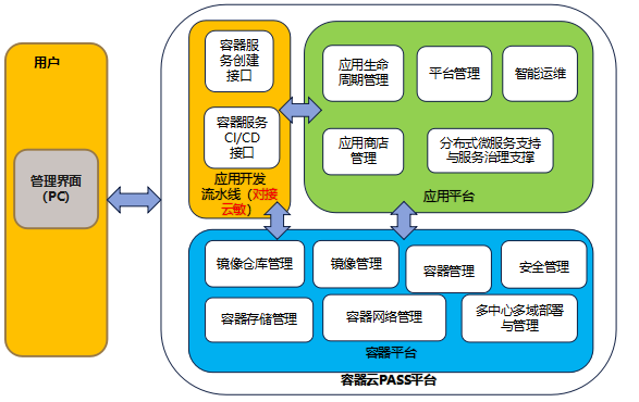 产品架构