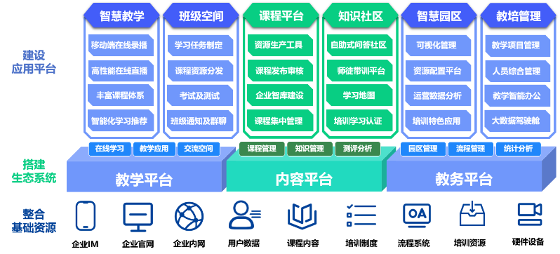 云服务-企业培训-云学服务架构